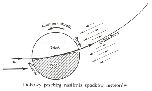 ziemia i meteory